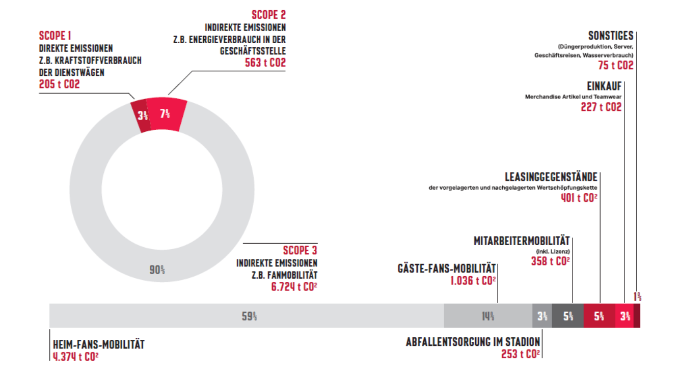 Die Graphik zeigt den CO2-Fußabdruck des 1. FC Nürnberg in der Saison 21/22. 